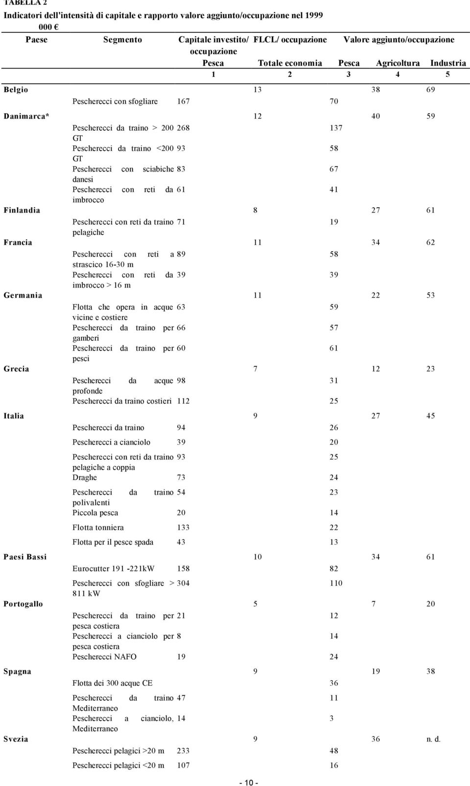 Pescherecci con sciabiche 83 67 danesi Pescherecci con reti da 61 41 imbrocco Finlandia 8 27 61 Pescherecci con reti da traino 71 19 pelagiche Francia 11 34 62 Pescherecci con reti a 89 58 strascico