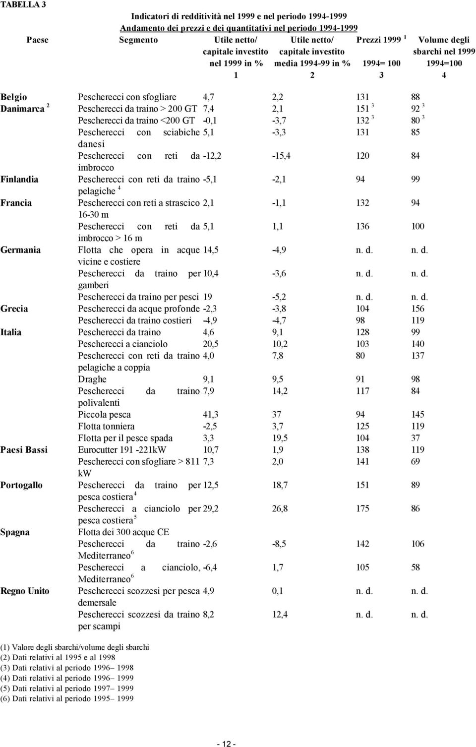 Danimarca 2 Pescherecci da traino > 200 GT 7,4 2,1 151 3 92 3 Pescherecci da traino <200 GT -0,1-3,7 132 3 80 3 Pescherecci con sciabiche 5,1-3,3 131 85 danesi Pescherecci con reti da -12,2-15,4 120