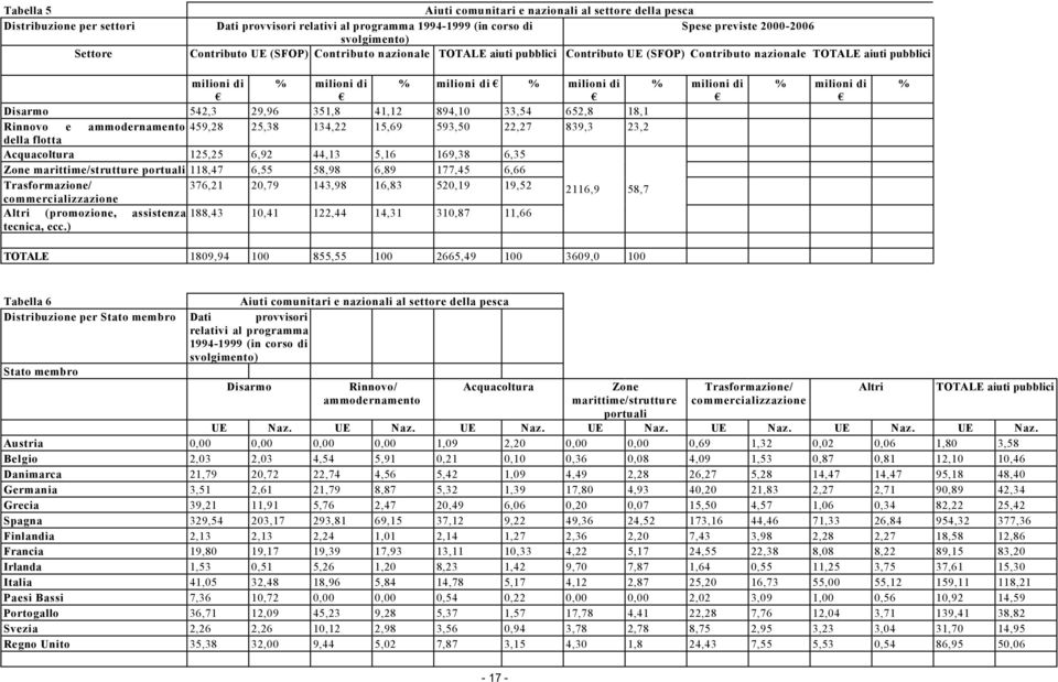 542,3 29,96 351,8 41,12 894,10 33,54 652,8 18,1 Rinnovo e ammodernamento 459,28 25,38 134,22 15,69 593,50 22,27 839,3 23,2 della flotta Acquacoltura 125,25 6,92 44,13 5,16 169,38 6,35 Zone