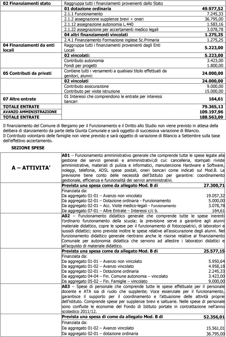 275,25 04 Finanziamenti da enti Raggruppa tutti i finanziamenti provenienti dagli Enti locali Locali 5.223,00 02 vincolati: 5.223,00 Contributo autonomia 3.423,00 Fondi per progetti 1.