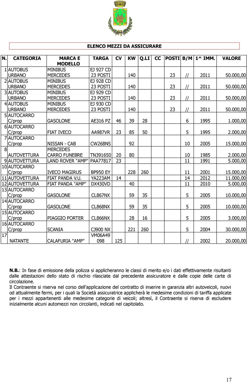 000,00 4 AUTOBUS URBANO MINIBUS MERCEDES EJ 930 CD 23 POSTI 140 23 // 2011 50.000,00 5 AUTOCARRO C/prop GASOLONE AE316 PZ 46 39 28 6 1995 1.