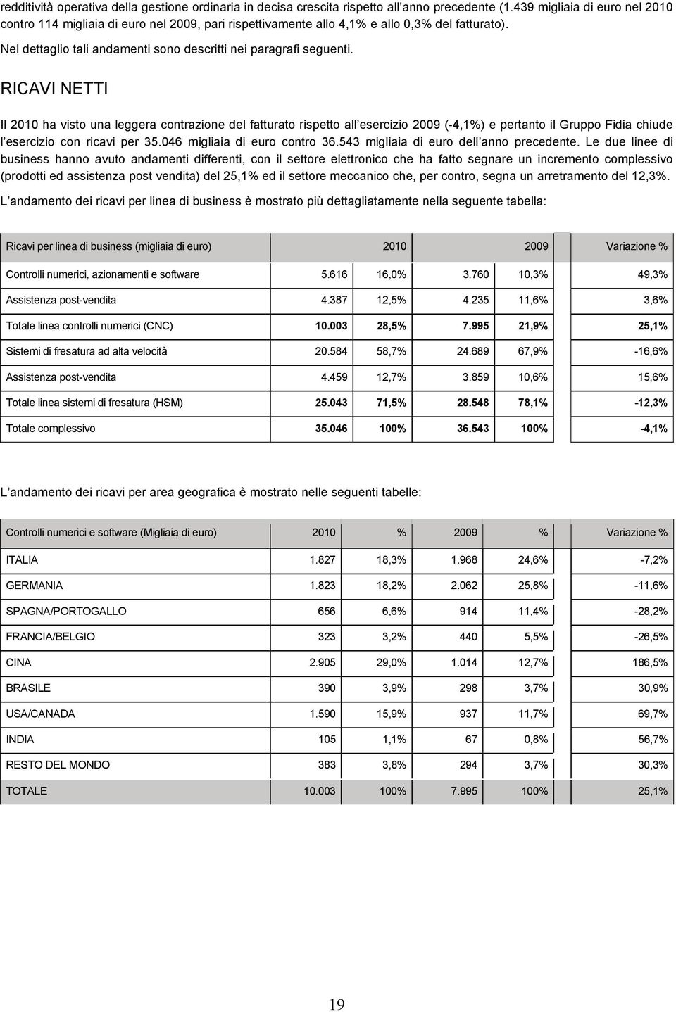 RICAVI NETTI Il 2010 ha visto una leggera contrazione del fatturato rispetto all esercizio 2009 (-4,1%) e pertanto il Gruppo Fidia chiude l esercizio con ricavi per 35.046 migliaia di euro contro 36.