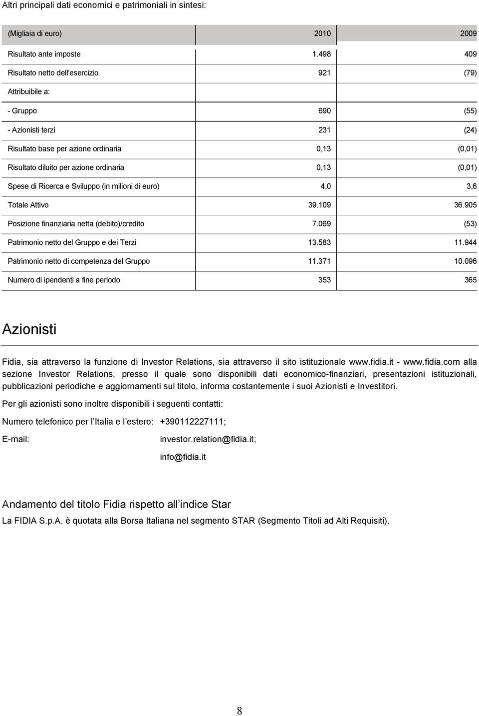 0,13 (0,01) Spese di Ricerca e Sviluppo (in milioni di euro) 4,0 3,6 Totale Attivo 39.109 36.905 Posizione finanziaria netta (debito)/credito 7.069 (53) Patrimonio netto del Gruppo e dei Terzi 13.