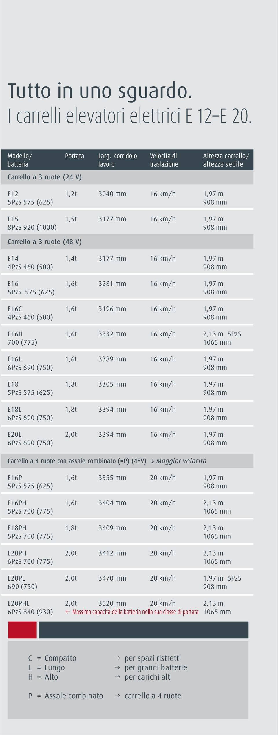 920 (1000) 908 mm Carrello a 3 ruote (48 V) E14 1,4t 3177 mm 16 km/h 1,97 m 4PzS 460 (500) 908 mm E16 1,6t 3281 mm 16 km/h 1,97 m 5PzS 575 (625) 908 mm E16C 1,6t 3196 mm 16 km/h 1,97 m 4PzS 460 (500)