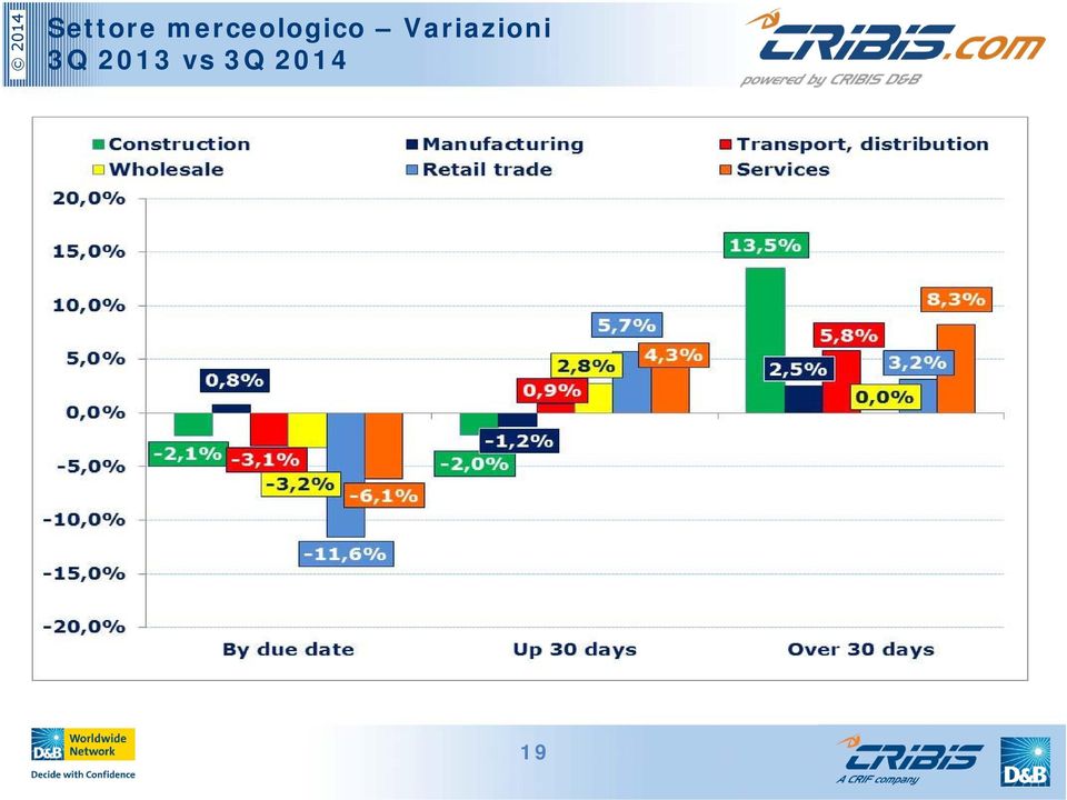 Variazioni 3Q