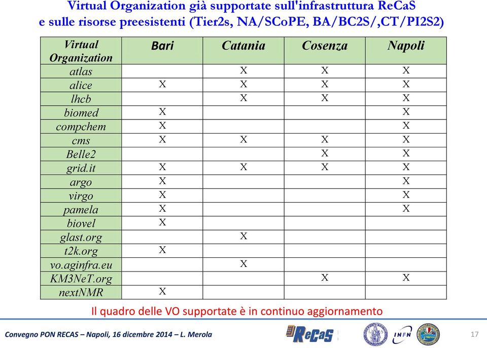 biomed X X compchem X X cms X X X X Belle2 X X grid.it X X X X argo X X virgo X X pamela X X biovel X glast.