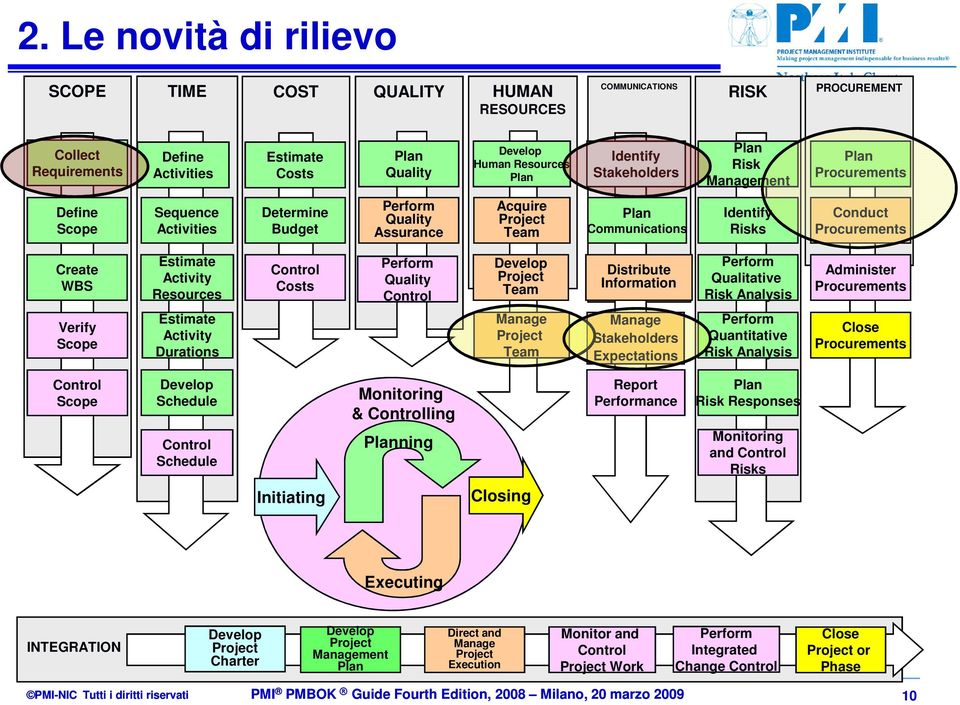 Estimate Activity Resources Control Costs Perform Quality Control Develop Project Team Distribute Information Perform Qualitative Risk Analysis Administer Procurements Verify Scope Estimate Activity