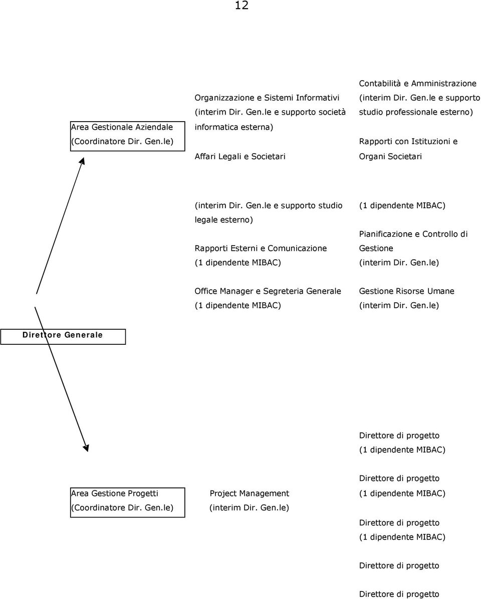 le e supporto studio (1 dipendente MIBAC) legale esterno) Pianificazione e Controllo di Rapporti Esterni e Comunicazione Gestione (1 dipendente MIBAC) (interim Dir. Gen.