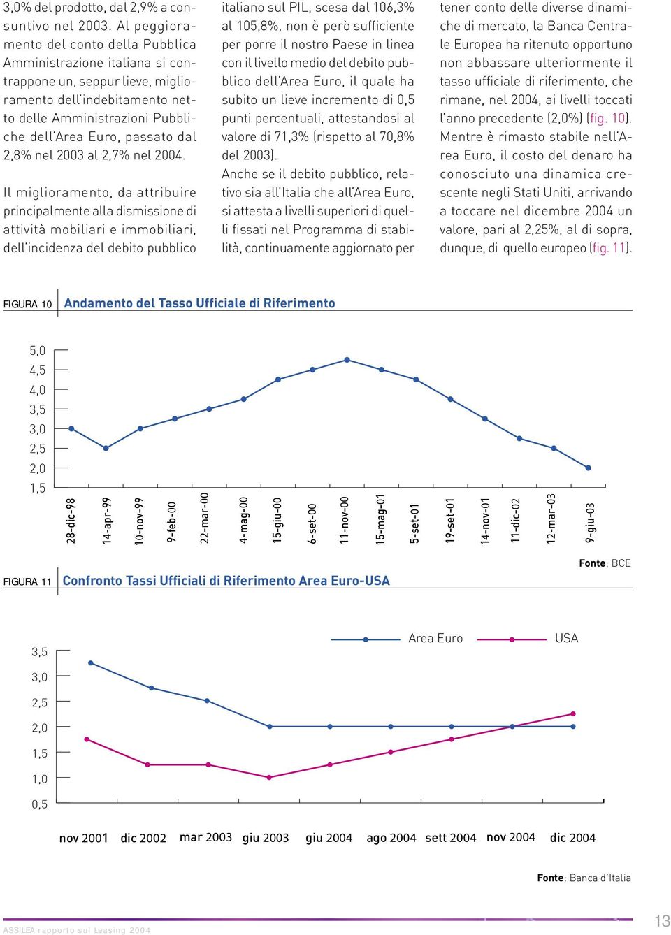 2,8% nel 2003 al 2,7% nel 2004.