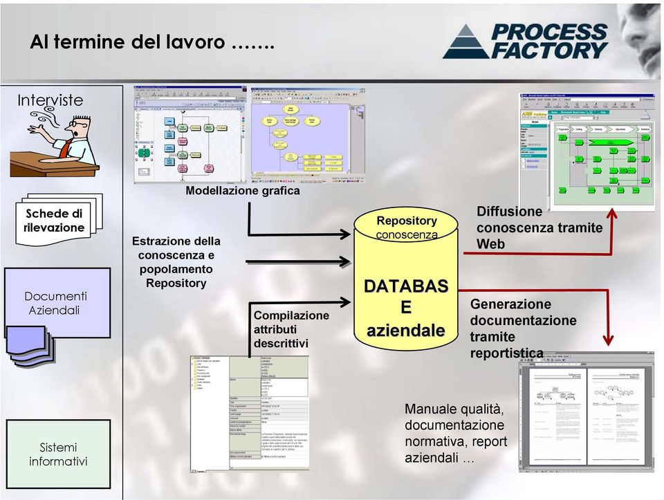 conoscenza e popolamento Repository Compilazione attributi descrittivi Repository conoscenza