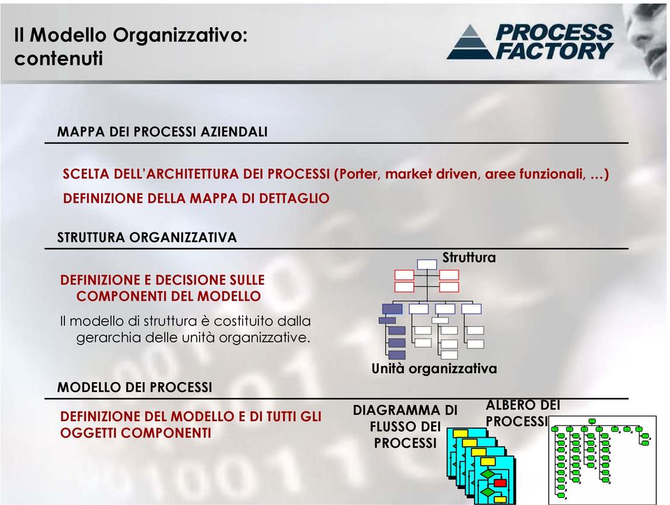 COMPONENTI DEL MODELLO Il modello di struttura è costituito dalla gerarchia delle unità organizzative.