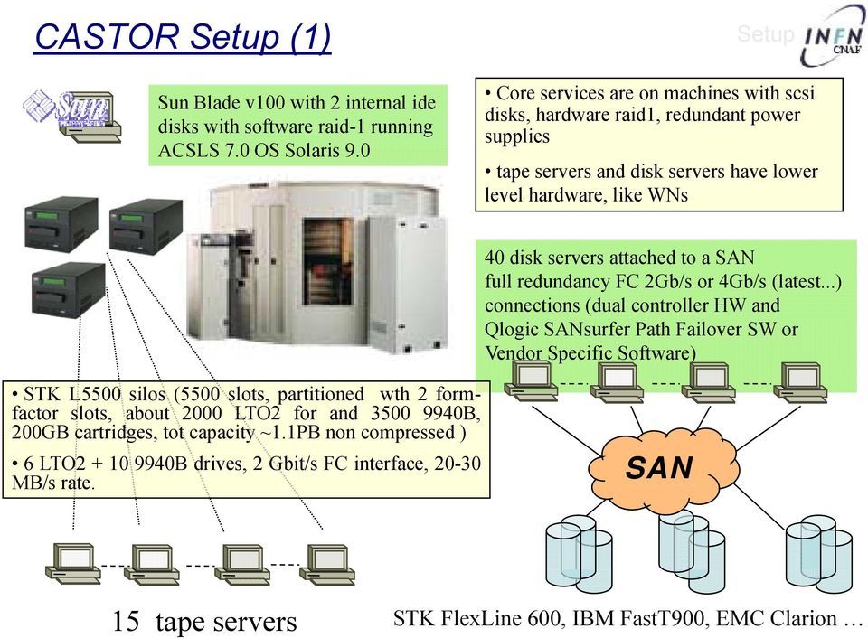 attached to a SAN full redundancy FC 2Gb/s or 4Gb/s (latest.