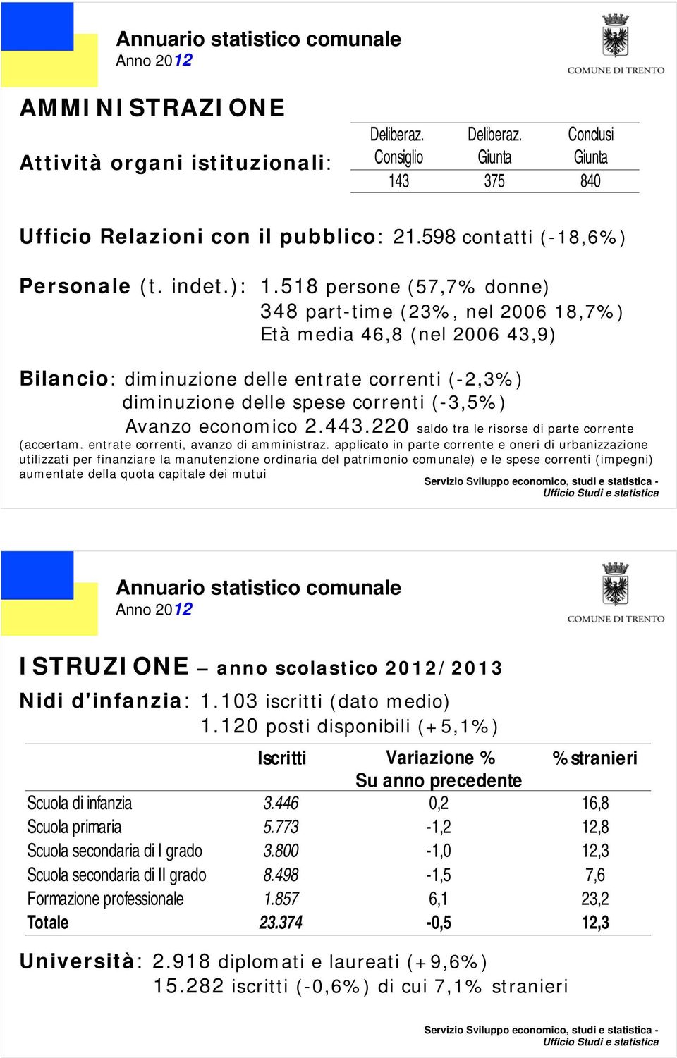 economico 2.443.220 saldo tra le risorse di parte corrente (accertam. entrate correnti, avanzo di amministraz.