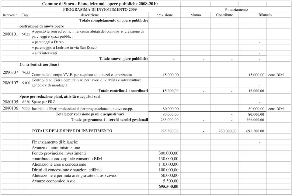 per acquisto automezzi e attrezzatura 15.000,00 15.000,00 cons.