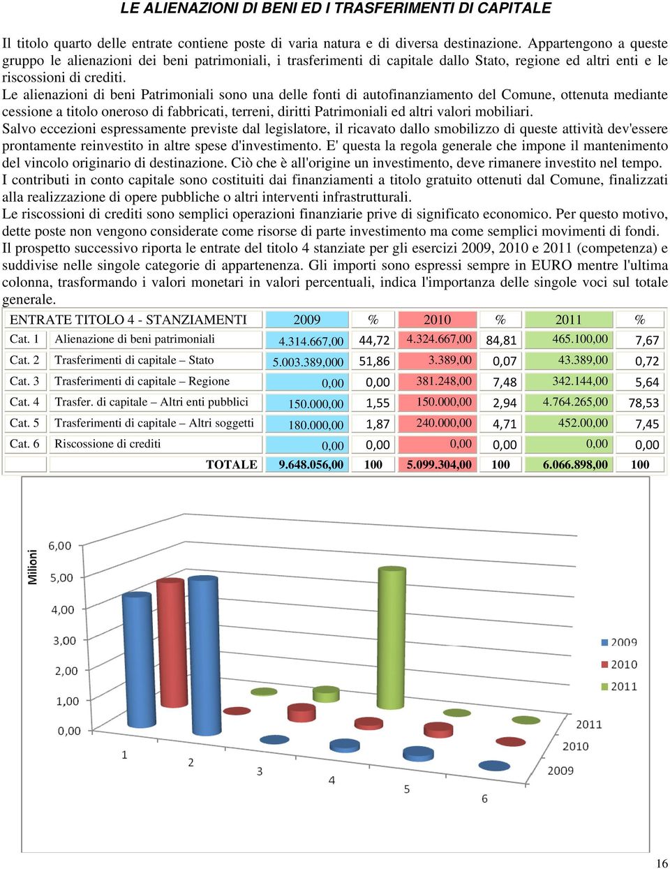 Le alienazioni di beni Patrimoniali sono una delle fonti di autofinanziamento del Comune, ottenuta mediante cessione a titolo oneroso di fabbricati, terreni, diritti Patrimoniali ed altri valori