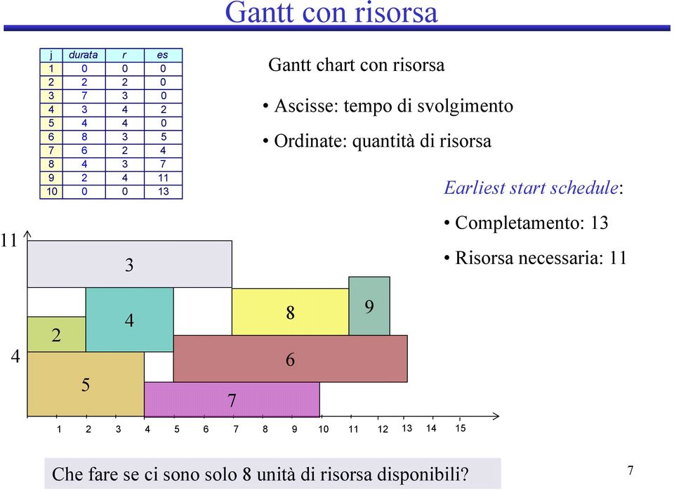 Earlt start schedule: Completamento: 1 Rsorsa necsara: 11 5 7 8 9 6 1