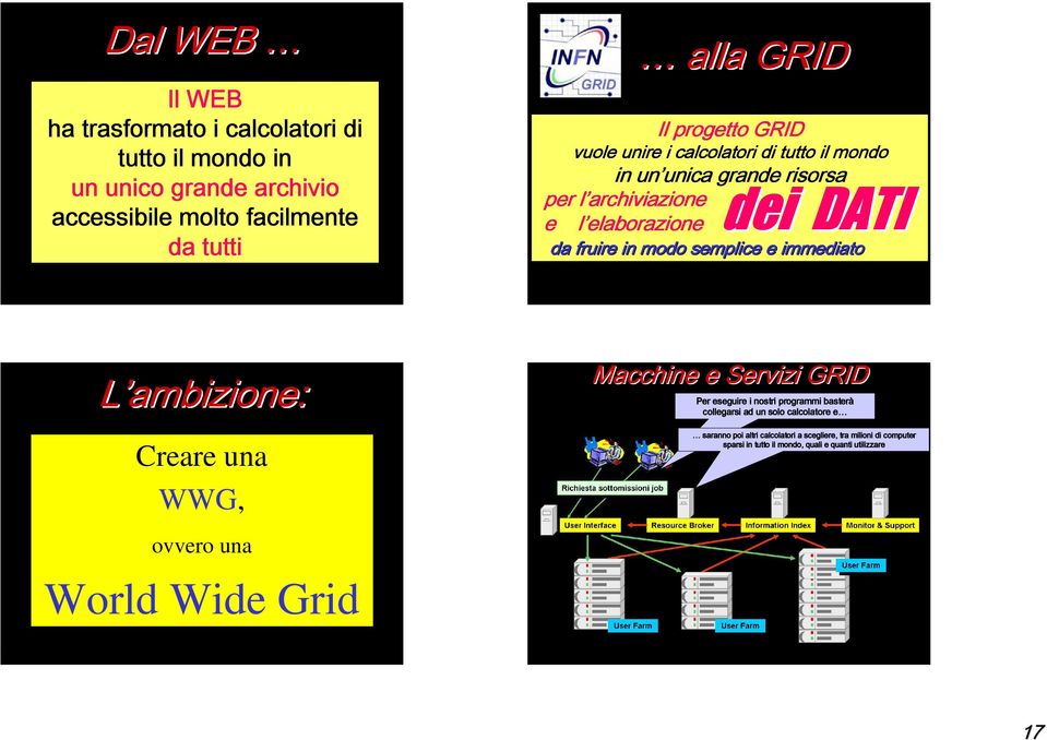 semplice e immediato dei DATI L ambizione: Creare una WWG, ovvero una World Wide Grid Macchine e Servizi GRID Per eseguire i nostri programmi