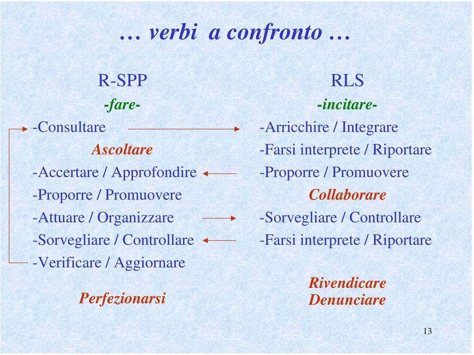 Aggiornare Perfezionarsi RLS -Arricchire / Integrare -Farsi interprete / Riportare -Proporre /