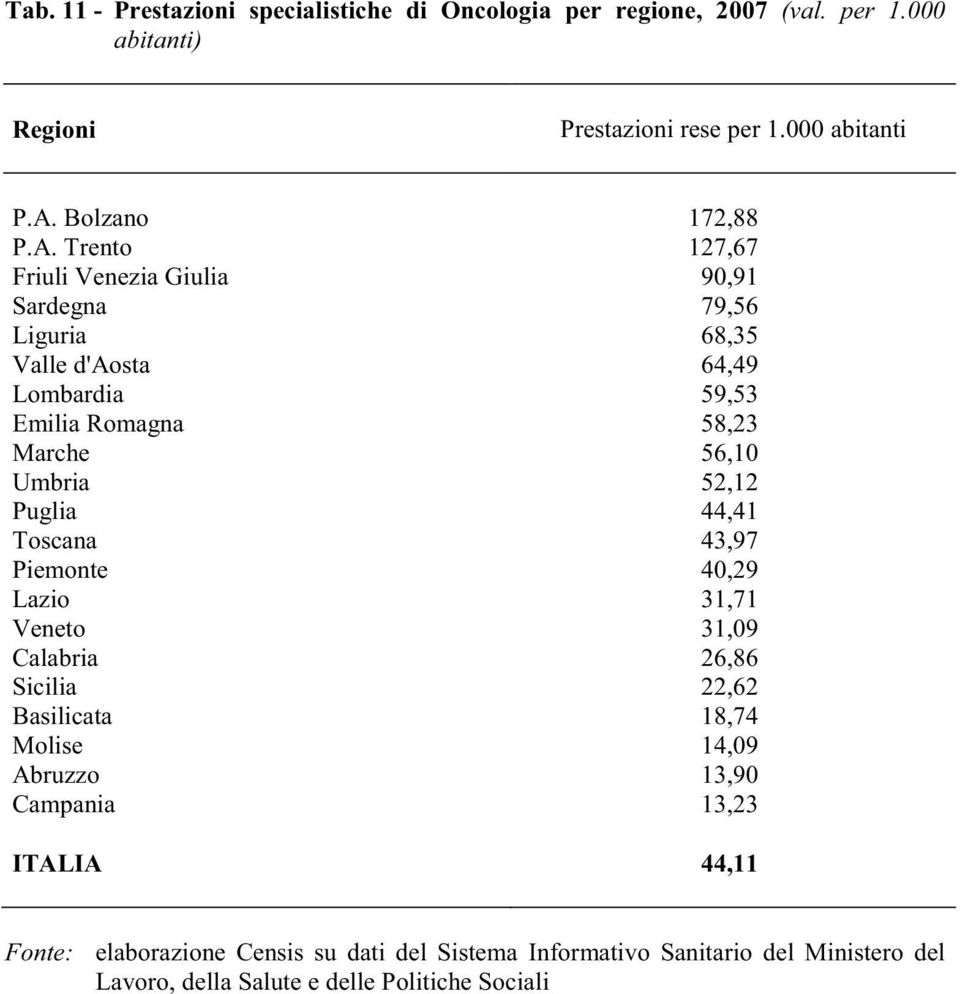 Trento 127,67 Friuli Venezia Giulia 90,91 Sardegna 79,56 Liguria 68,35 Valle d'aosta 64,49 Lombardia 59,53 Emilia Romagna 58,23 Marche 56,10 Umbria 52,12