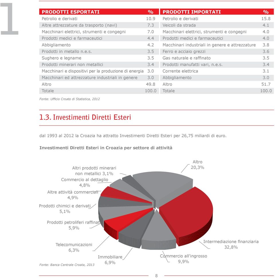 0 Altro 49.8 Totale 100.0 PRODOTTI IMPORTATI % Petrolio e derivati 15.8 Veicoli da strada 4.1 Macchinari elettrici, strumenti e congegni 4.0 Prodotti medici e farmaceutici 4.