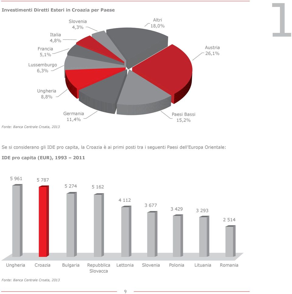 ai primi posti tra i seguenti Paesi dell Europa Orientale: IDE pro capita (EUR), 1993 2011 5 961 5 787 5 274 5 162 4 112 3 677 3 429