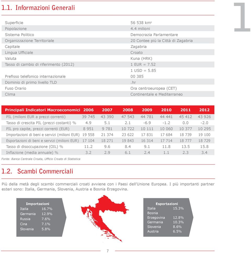 riferimento (2012) 1 EUR = 7.52 1 USD = 5.85 Prefisso telefonico internazionale 00 385 Dominio di primo livello TLD.