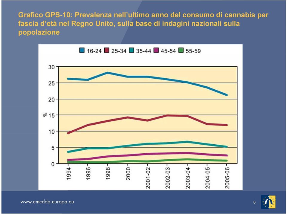 fascia d età nel Regno Unito, sulla