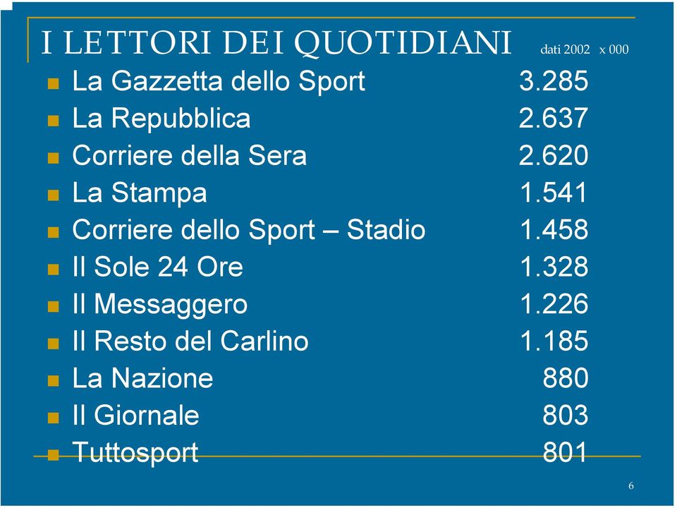 541 Corriere dello Sport Stadio 1.458 Il Sole 24 Ore 1.