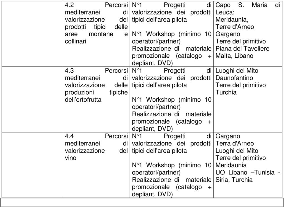 (catalogo + depliant, DVD) N Progetti di valorizzazione dei prodotti tipici dell area pilota N Workshop (minimo 0 operatori/partner) Realizzazione di materiale promozionale (catalogo + depliant, DVD)