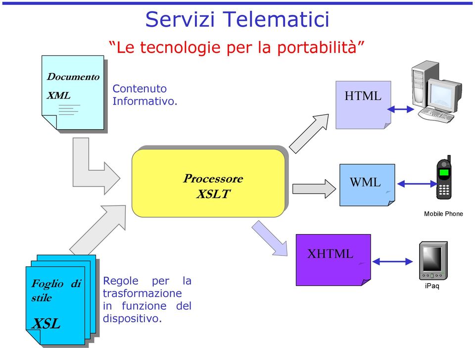 HTML Processore XSLT WML Mobile Phone XHTML