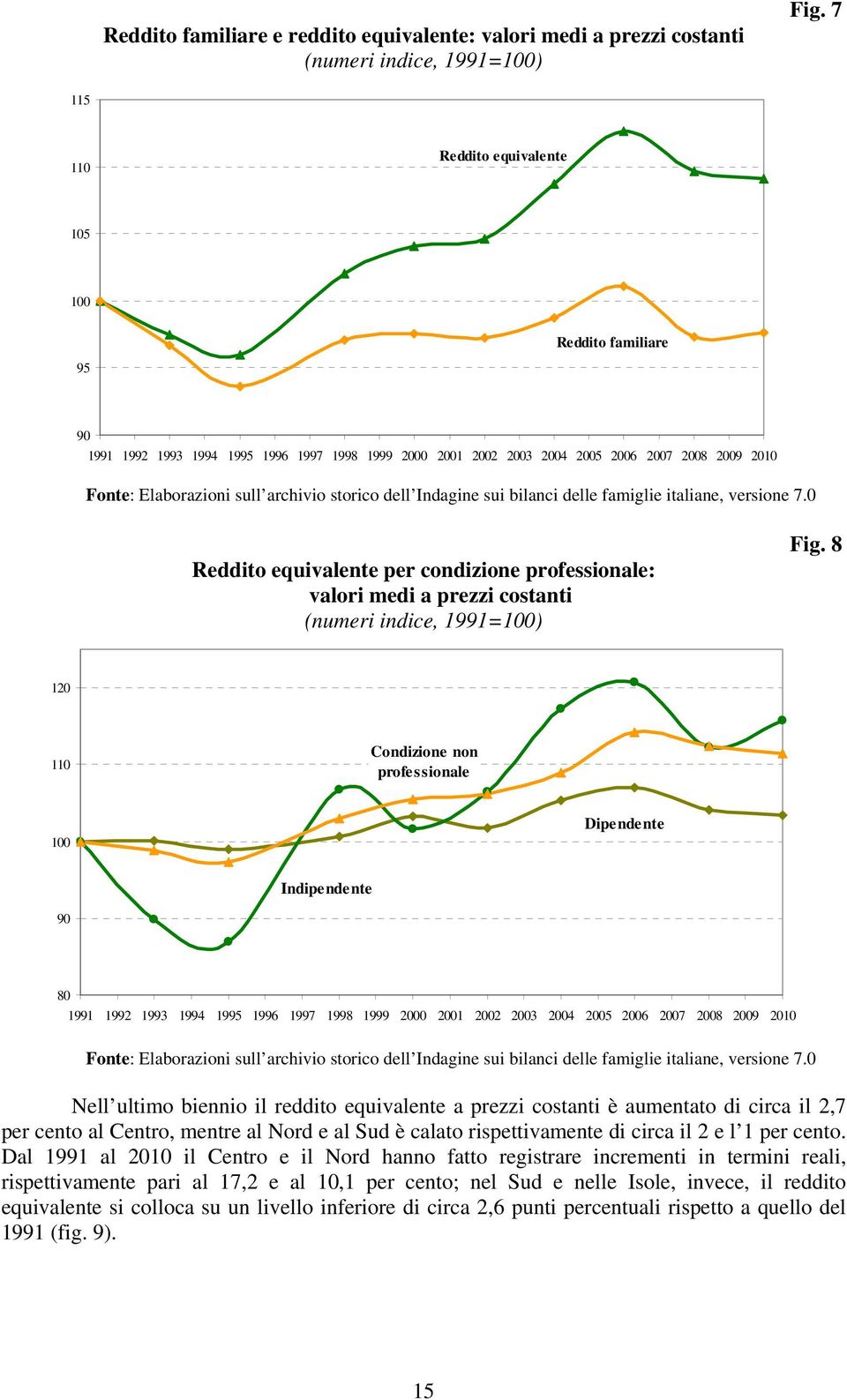 delle famiglie italiane, versione 7.0 Reddito equivalente per condizione professionale: valori medi a prezzi costanti (numeri indice, 99=00) Fig.