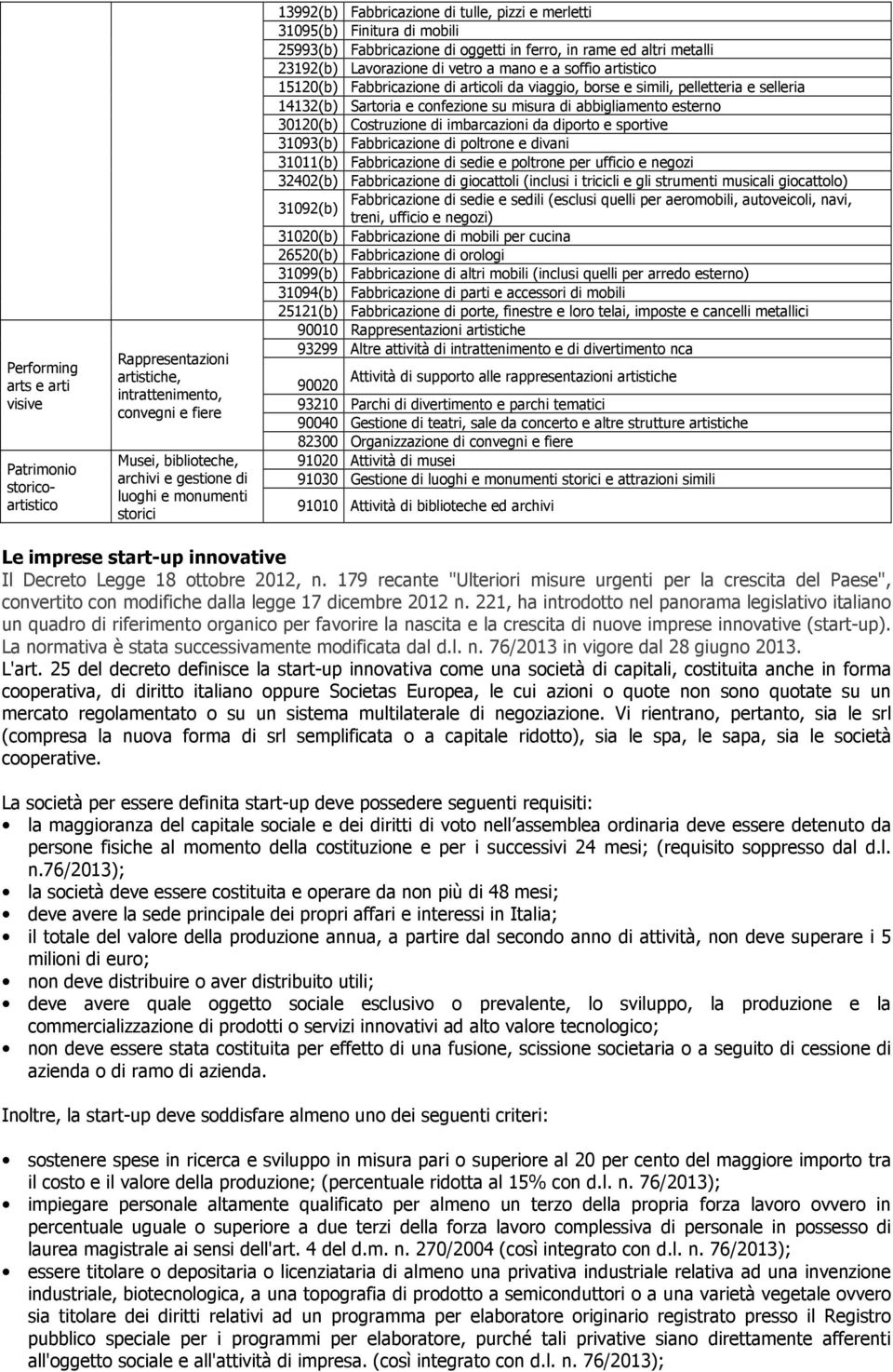 15120(b) Fabbricazione di articoli da viaggio, borse e simili, pelletteria e selleria 14132(b) Sartoria e confezione su misura di abbigliamento esterno 30120(b) Costruzione di imbarcazioni da diporto