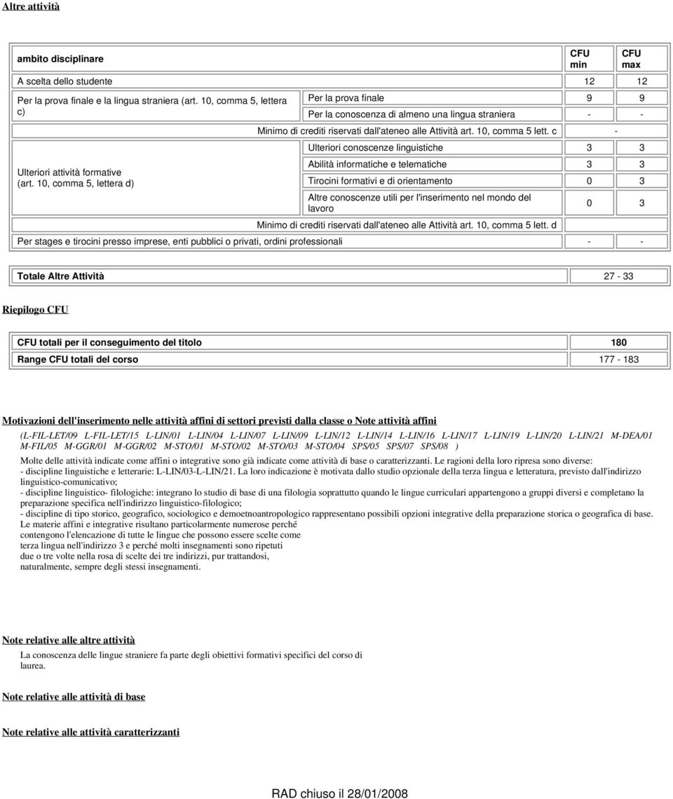 c - Ulteriori conoscenze linguistiche 3 3 Abilità informatiche e telematiche 3 3 Tirocini formativi e di orientamento 0 3 Altre conoscenze utili per l'inserimento nel mondo del lavoro Minimo di