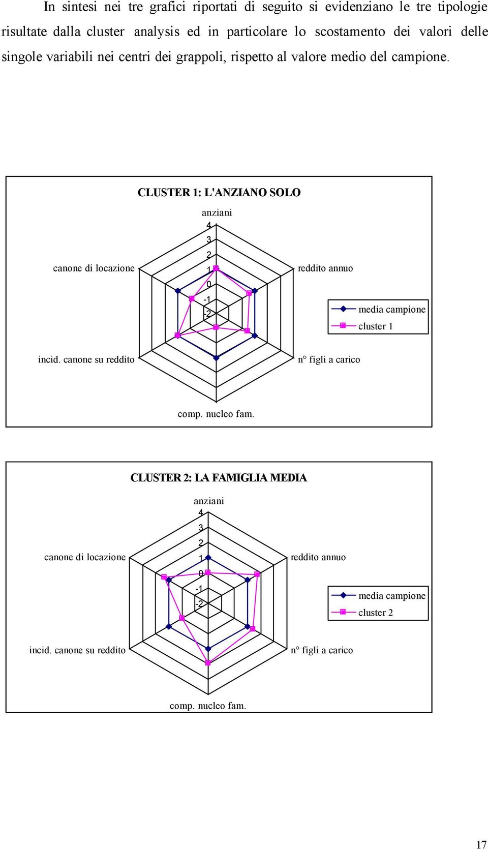 CLUSTER 1: L'ANZIANO SOLO canone di locazione anziani 4 3 2 1 0-1 -2 reddito annuo media campione cluster 1 incid.