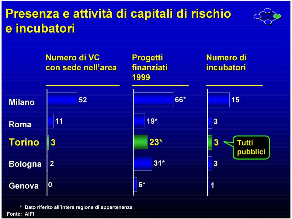 18-220201W - 17816/MMcl 11 Numero di VC con sede nell area Progetti finanziati 1999