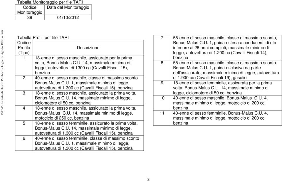 300 cc (Cavalli Fiscali 15), 3 18-enne di sesso maschile, assicurato la prima volta, Bonus-Malus C.U.