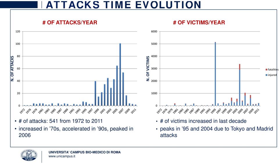 OF VICTIMS 4000 3000 2000 fatalities injured 20 1000 0 0 # of attacks: 541 from 1972
