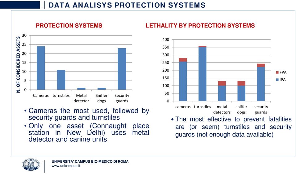 security guards and turnstiles Only one asset (Connaught place station in New Delhi) uses metal detector and canine units 400 350 300 250 200