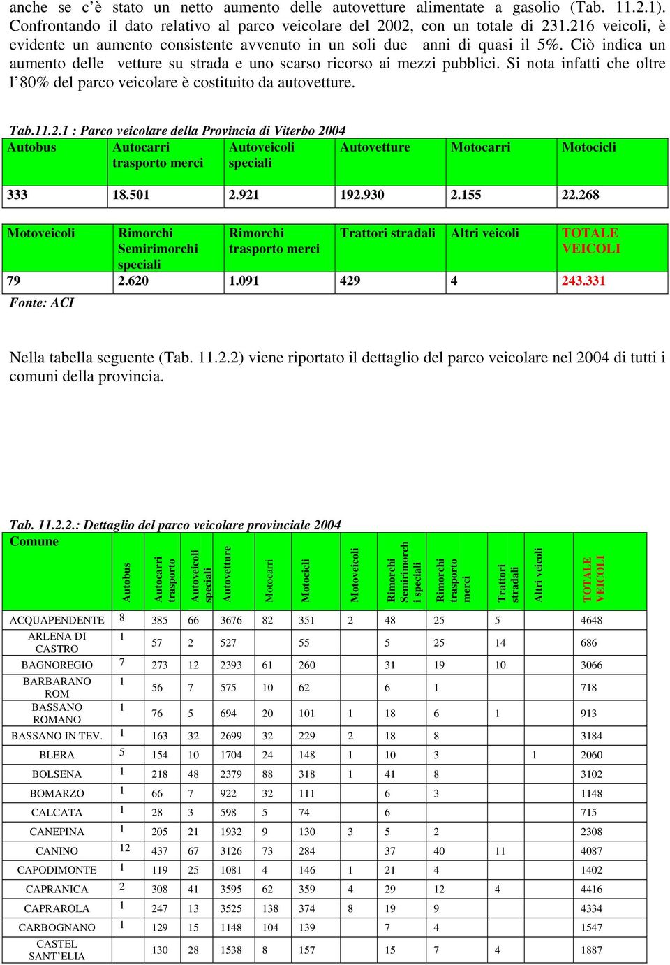 Si nota infatti che oltre l 8% del parco veicolare è costituito da autovetture. Tab.11.2.