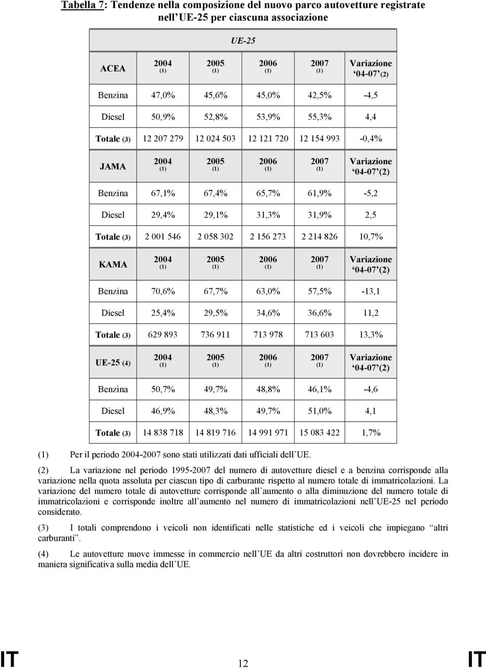 04-07 70,6% 67,7% 63,0% 57,5% -13,1 Diesel 25,4% 29,5% 34,6% 36,6% 11,2 Totale (3) 629 893 736 911 713 978 713 603 13,3% UE-25 (4) 04-07 50,7% 49,7% 48,8% 46,1% -4,6 Diesel 46,9% 48,3% 49,7% 51,0%