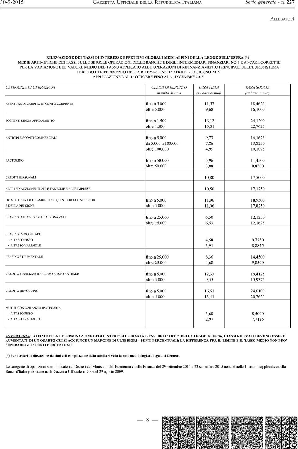 APRILE - 30 GIUGNO 2015 APPLICAZIONE DAL 1 OTTOBRE FINO AL 31 DICEMBRE 2015 CATEGORIE DI OPERAZIONI CLASSI DI IMPORTO TASSI MEDI TASSI SOGLIA in unità di euro (su base annua) (su base annua) APERTURE