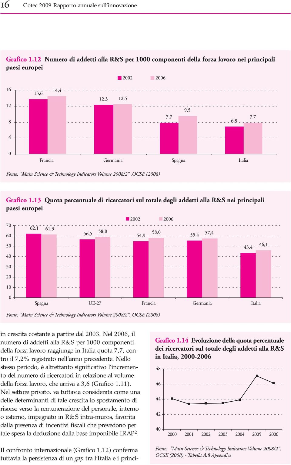 Nello stesso periodo, è altrettanto significativo l incremento del numero di ricercatori in relazione al volume della forza lavoro, che arriva a 3,6 (Grafico 1.11).