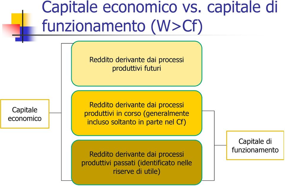 Capitale economico Reddito derivante dai processi produttivi in corso (generalmente