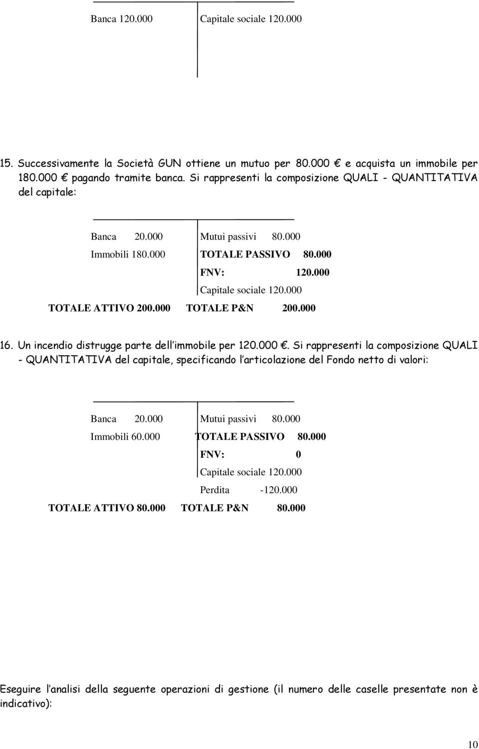 000 TOTALE P&N 200.000 16. Un incendio distrugge parte dell immobile per 120.000. Si rappresenti la composizione QUALI - QUANTITATIVA del capitale, specificando l articolazione del Fondo netto di valori: Banca 20.