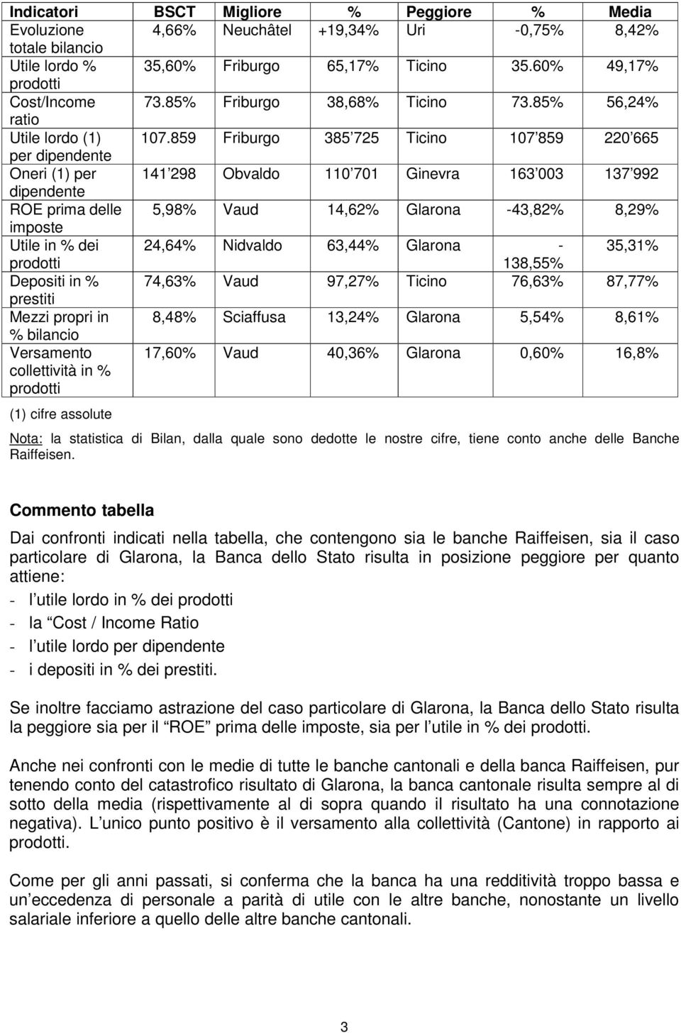 859 Friburgo 385 725 Ticino 107 859 220 665 per dipendente Oneri (1) per 141 298 Obvaldo 110 701 Ginevra 163 003 137 992 dipendente ROE prima delle 5,98% Vaud 14,62% Glarona -43,82% 8,29% imposte