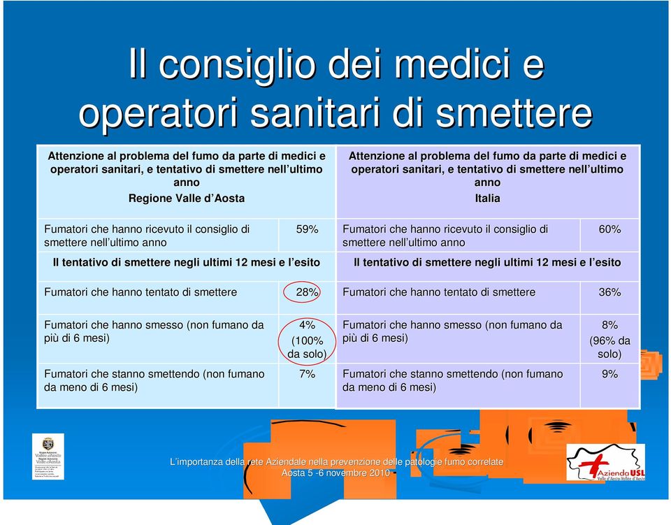 nell ultimo anno Fumatori che hanno ricevuto il consiglio di smettere nell ultimo anno 60% Il tentativo di smettere negli ultimi 12 mesi e l esito Fumatori che hanno tentato di smettere 28% Fumatori