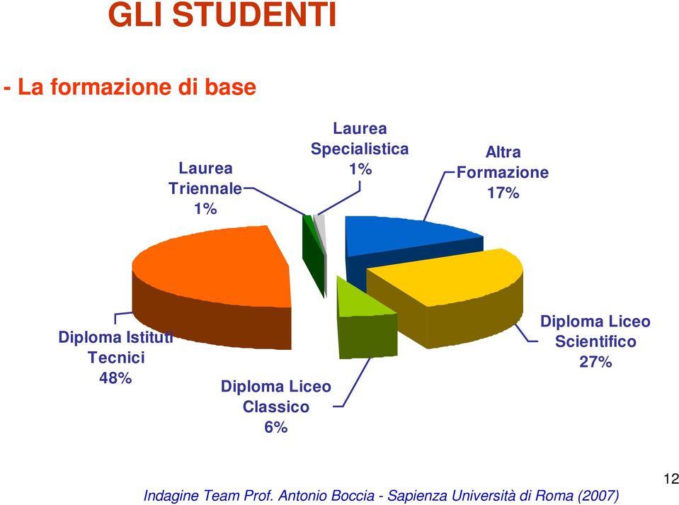 48% Diploma Liceo Classico 6% Diploma Liceo Scientifico 27%