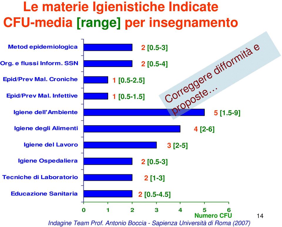 5] Correggere difformità e proposte 4 [2-6] 5 [1.