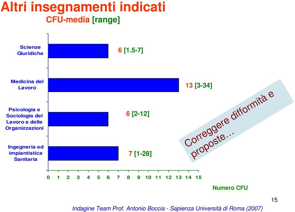 ed impiantistica Sanitaria 6 [2-12] 7 [1-28] 13 [3-34] Correggere difformità e proposte 0 1 2