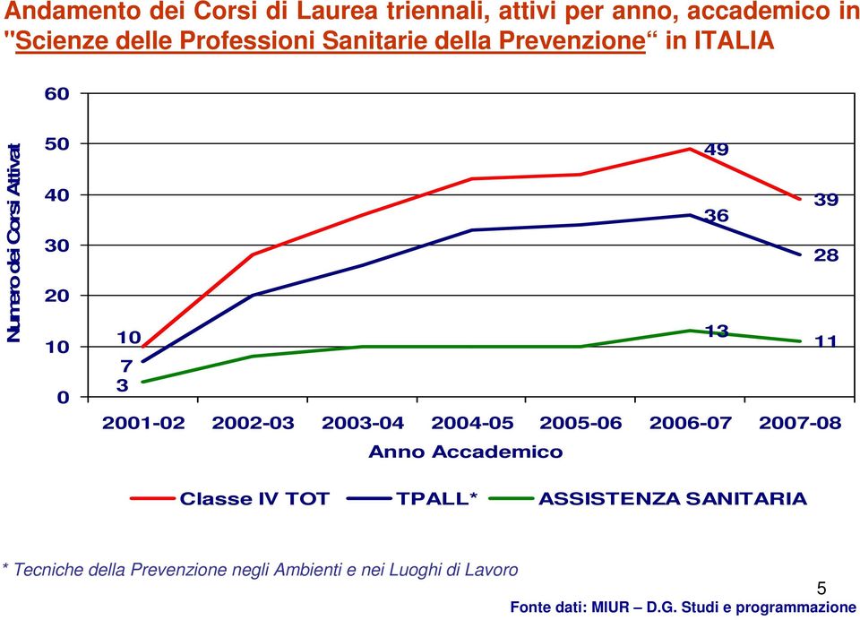 2002-03 2003-04 2004-05 2005-06 2006-07 2007-08 Anno Accademico Classe IV TOT TPALL* ASSISTENZA SANITARIA *